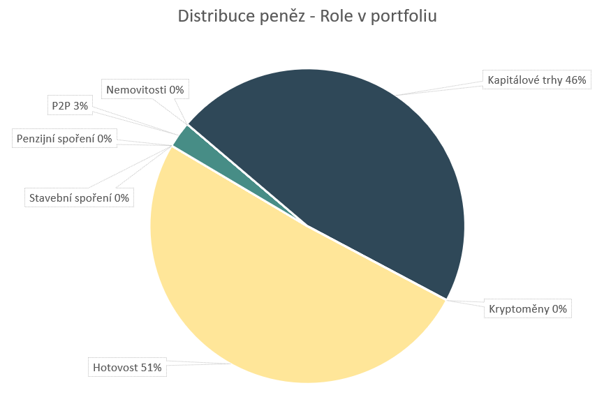 distribuce peněz