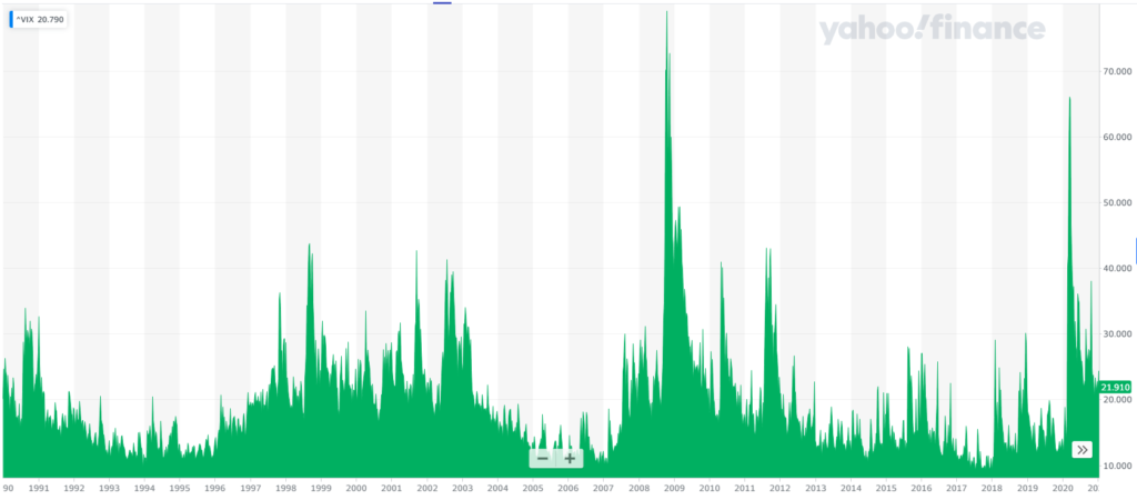 volatilita VIX index