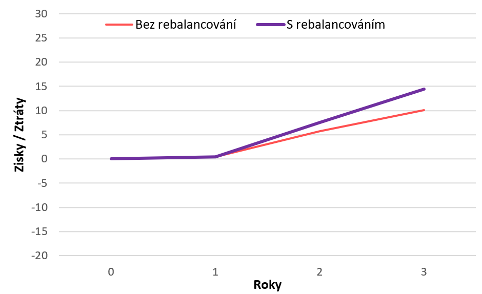 diverzifikace portfolio 20/80