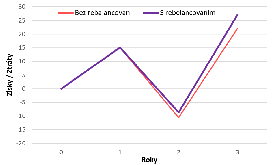 diverzifikace portfolio 80/20