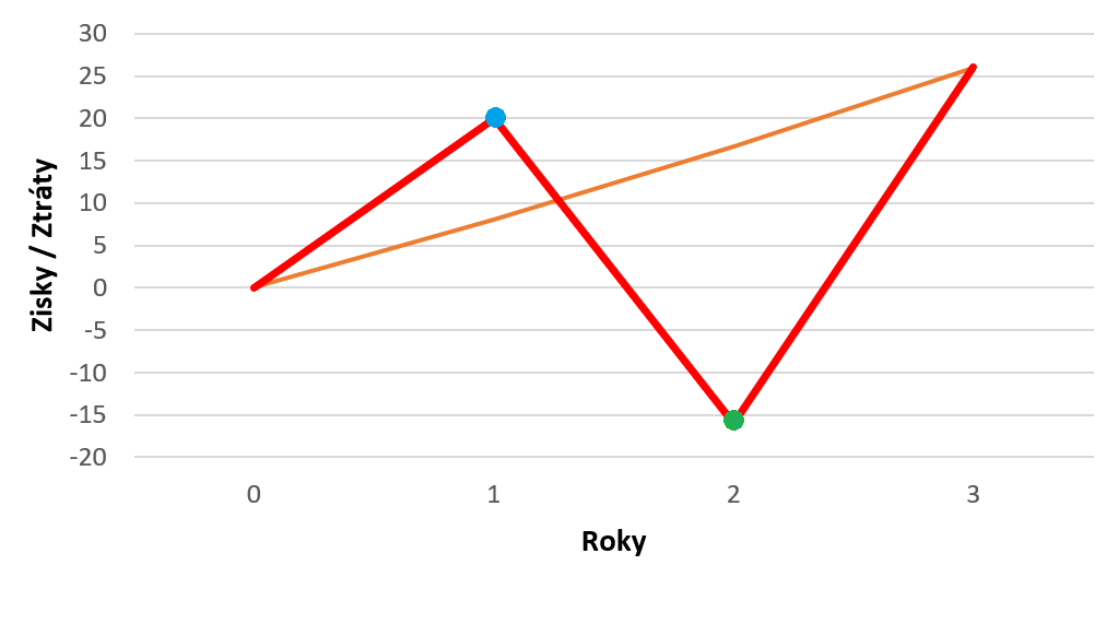behaviorální riziko při investování