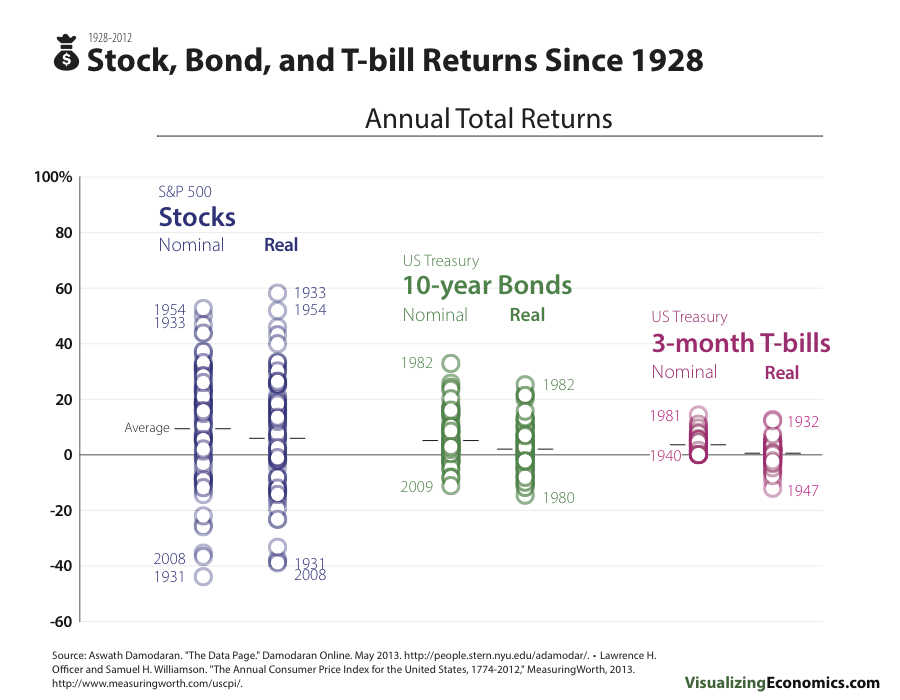 akcie vs dluhopisy dlouhodobé návratnosti