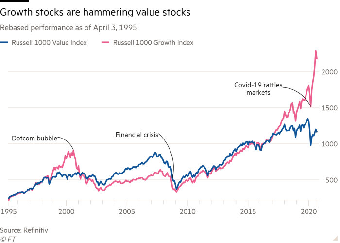 value vs growth posledních 20 let