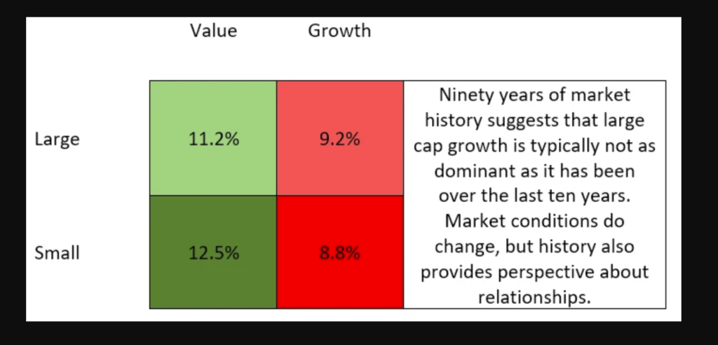small a large cap value vs growth matice