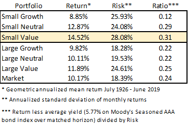 small a large cap value vs growth tabulka