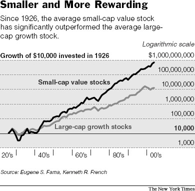 small a large cap value vs growth graf
