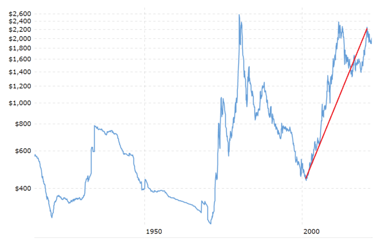 Cena zlata od roku 1900