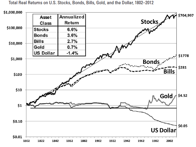 Cena zlata od roku 1800