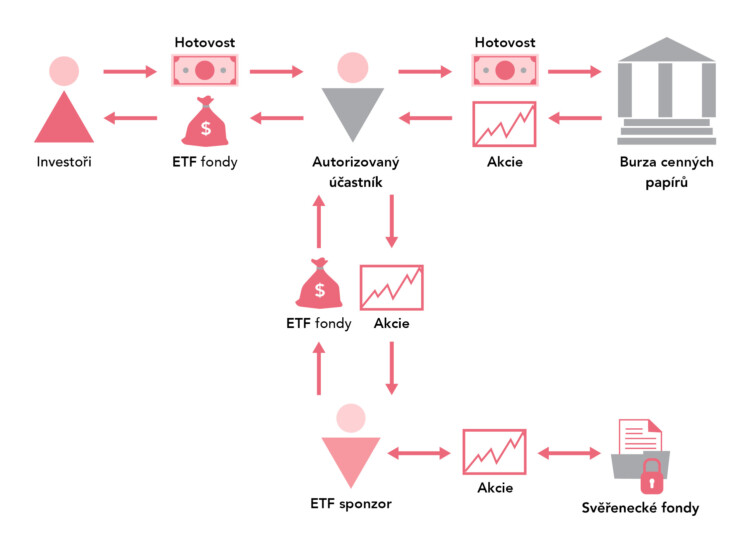 infografika jak fungují ETF fondy
