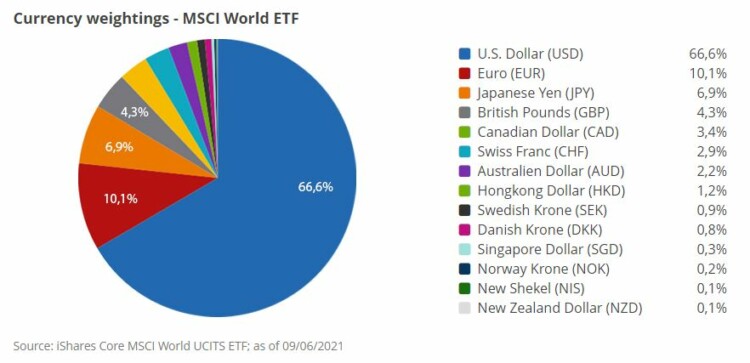 Core MSCI All world měnové riziko