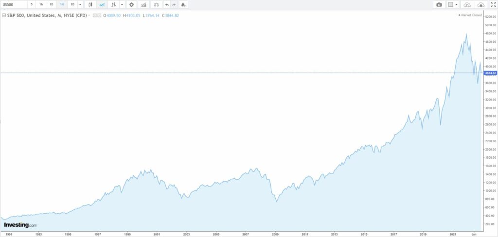 S&P 500 1991-2022
