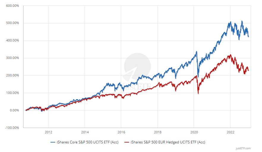 S&P hedged vs normal