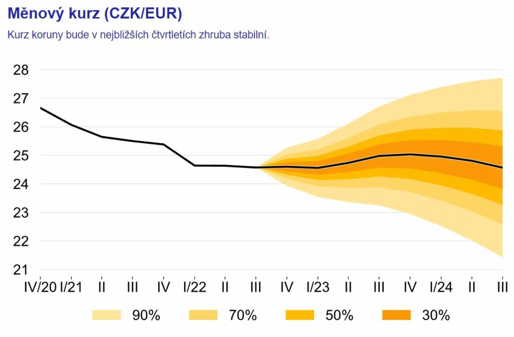 kurz koruny prognoza CNB