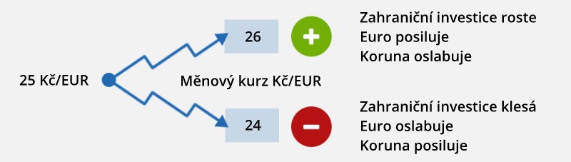 posilující a oslabující koruna