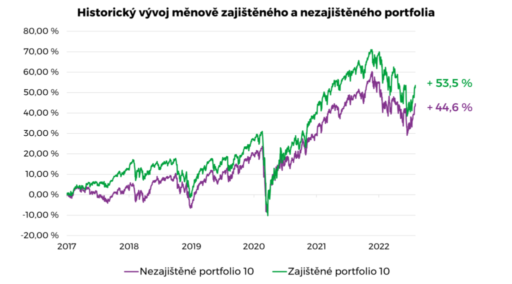 Portu hedged unhedged