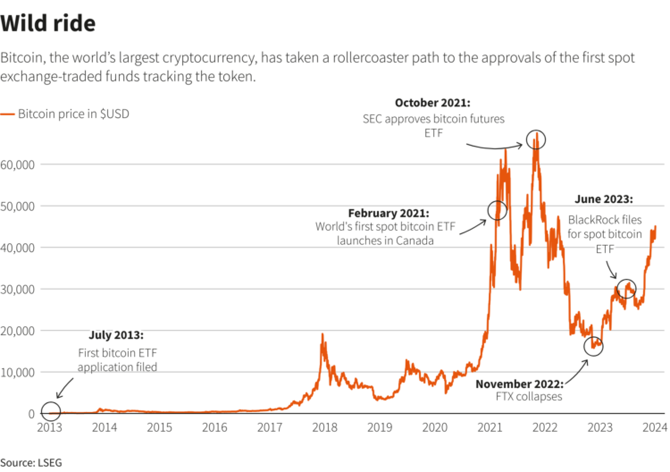 bitcoin historicky vyvoj
