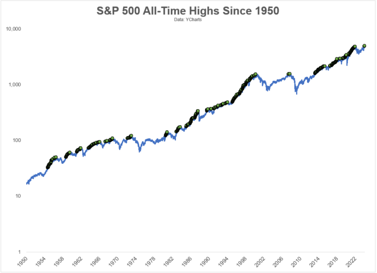 ATH historicky S&P 500