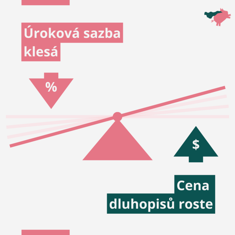 růst úrokových sazeb a vliv na cenu dluhopisu