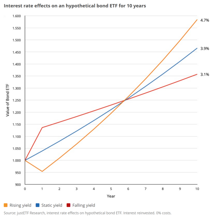 vliv úrokové míry na dluhopisové etf fondy