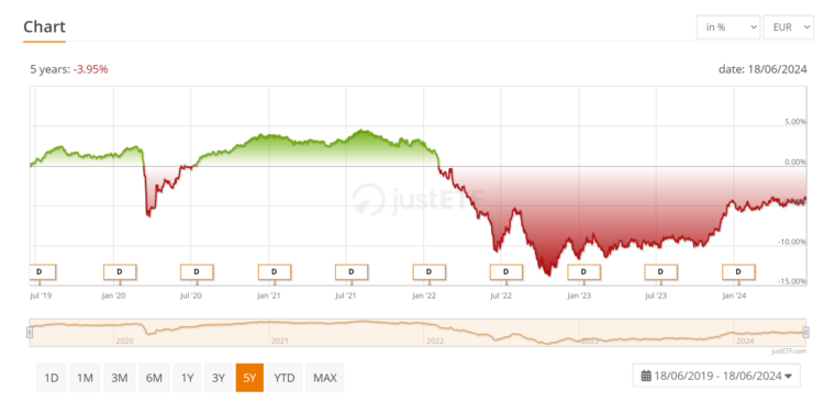 výnos corporate bond ETF