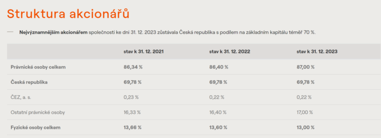 ČEZ struktura akcionářů tržní kapitalizace