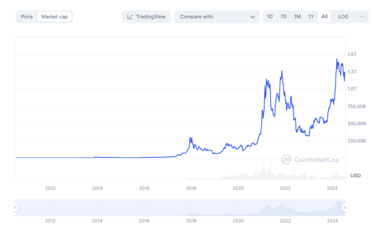 bitcoin market cap tržní kapitalizace