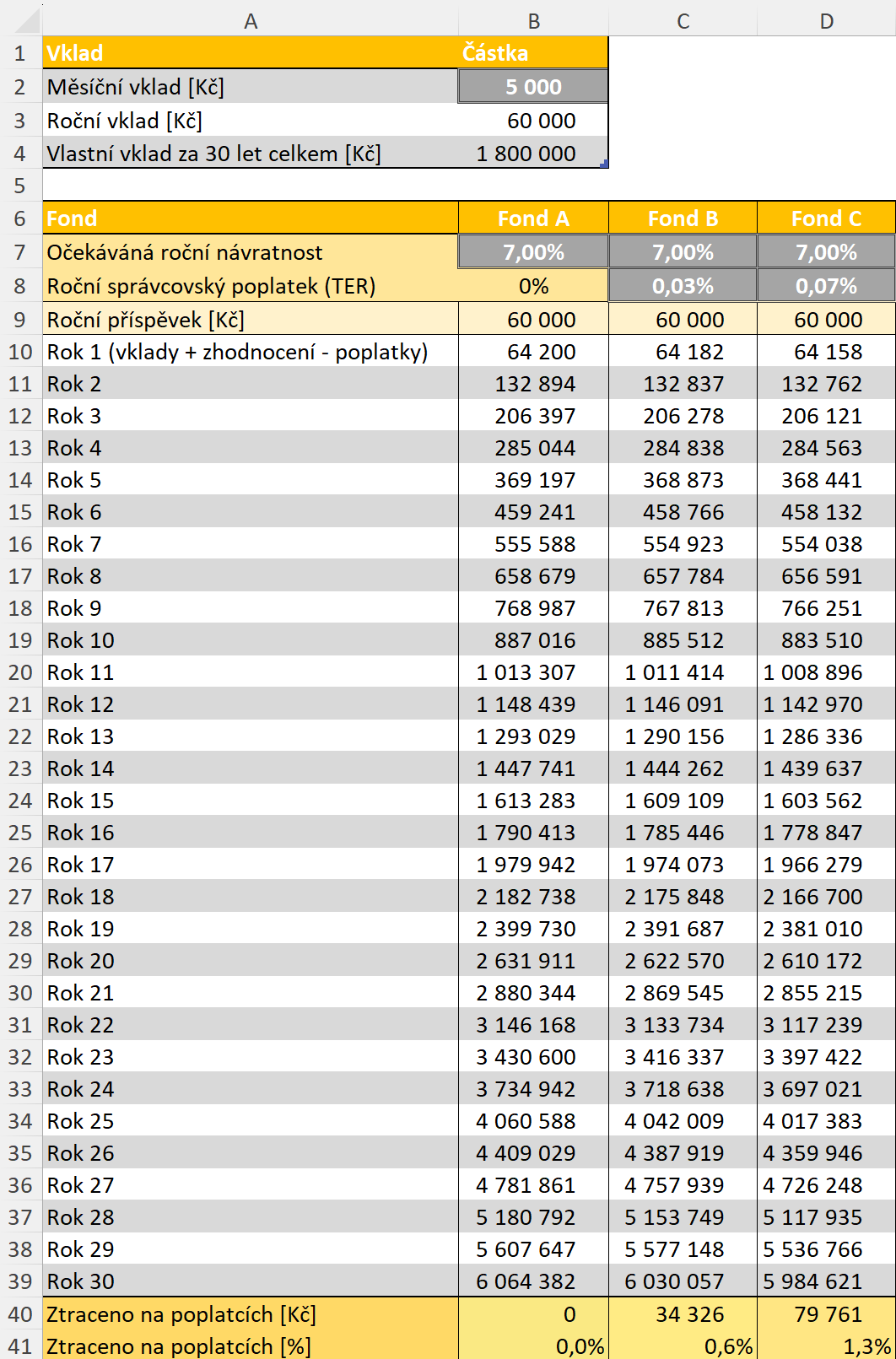 0,03 % vs. 0,07 % poplatky