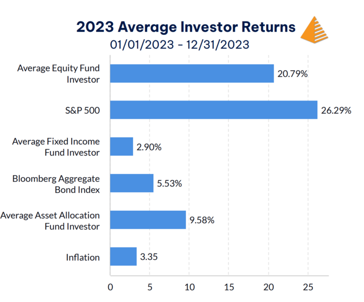 Average investor vs. market