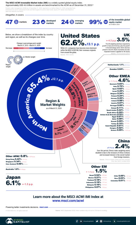 MSCI acwi