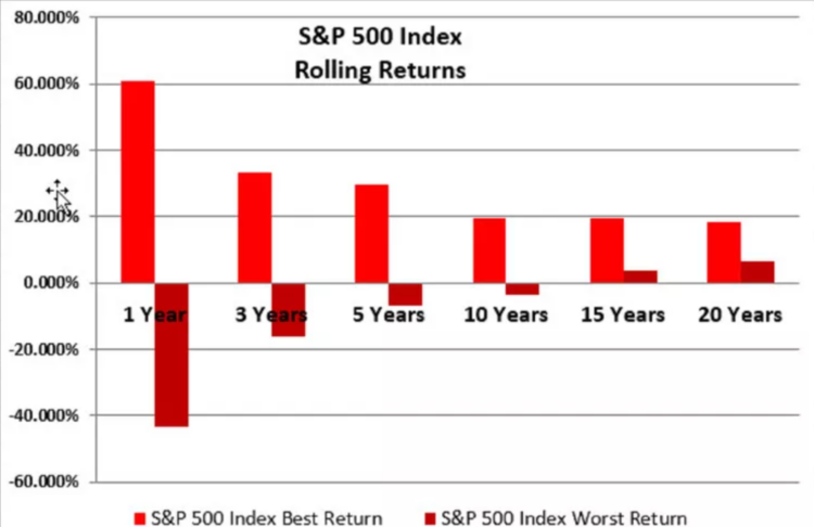 návratnost S&P 500