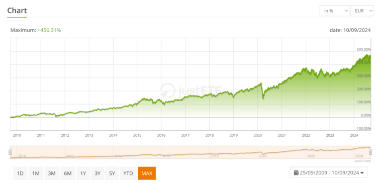 ishares core země