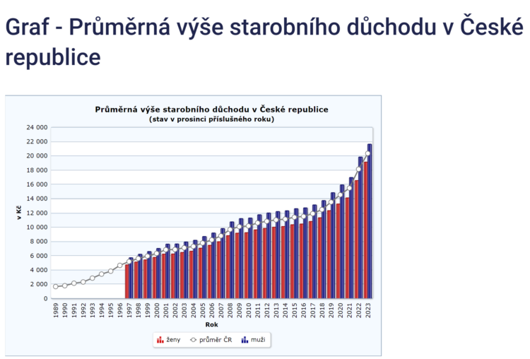 průměrný důchod v čr