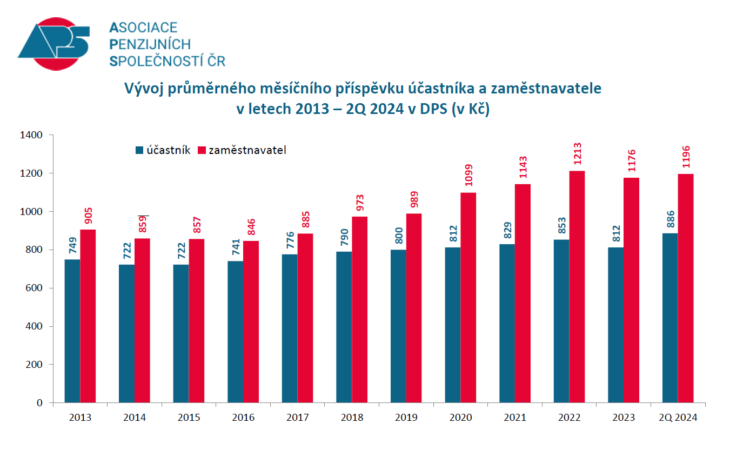 Vývoj průměrného měsíčního příspěvku účastníka a zaměstnavatele