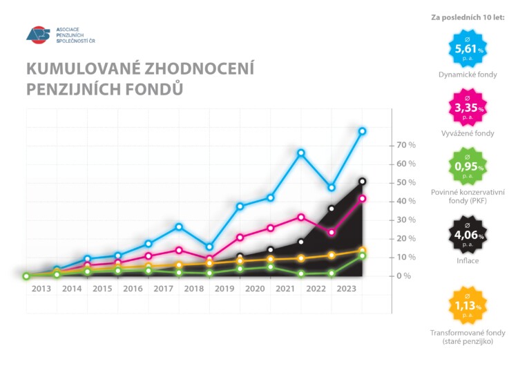 kumulovane zhodnocení fondu