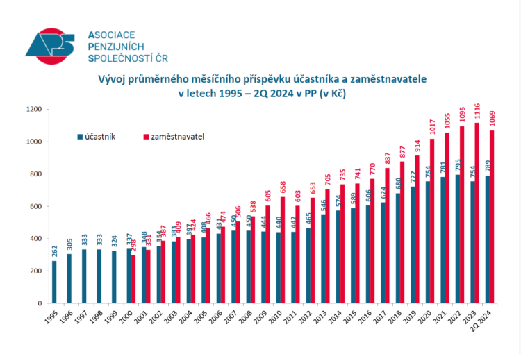 Vývoj objemu spravovaných prostředků účastníků