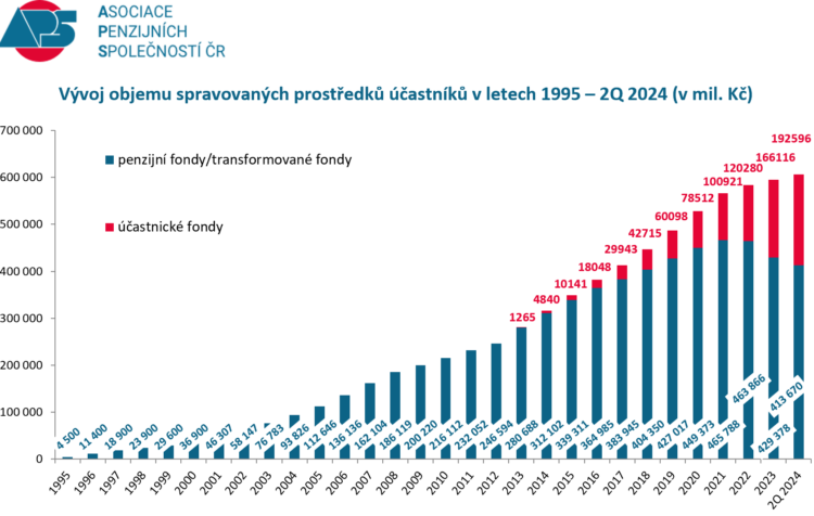 Vývoj objemu spravovaných prostředků účastníků