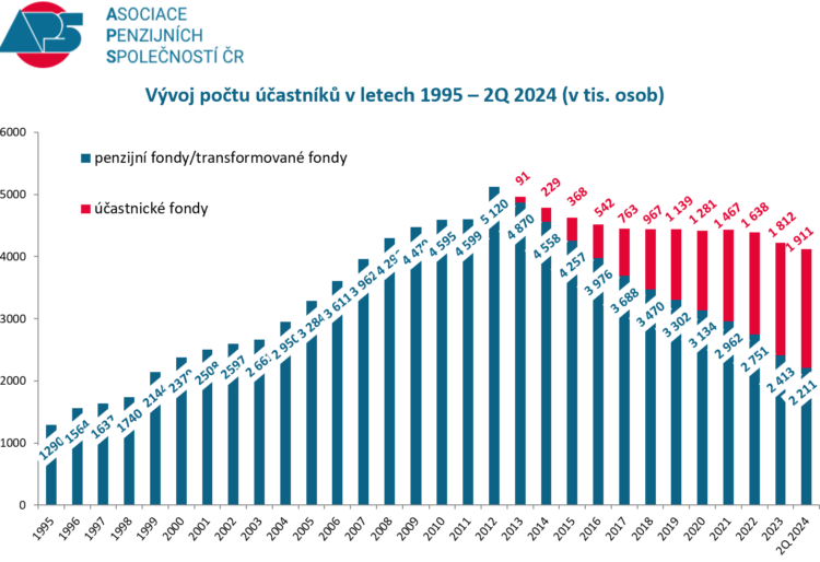 Vývoj počtu účastníků v letech 1995