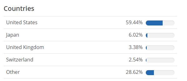 FTSE země