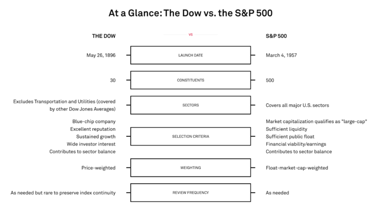 dow jones vs S&P 500 srovnání