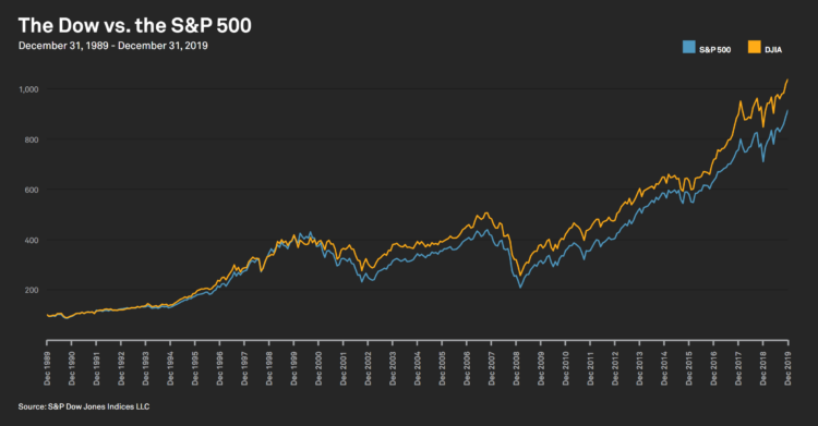 dow jones vs s&p 500