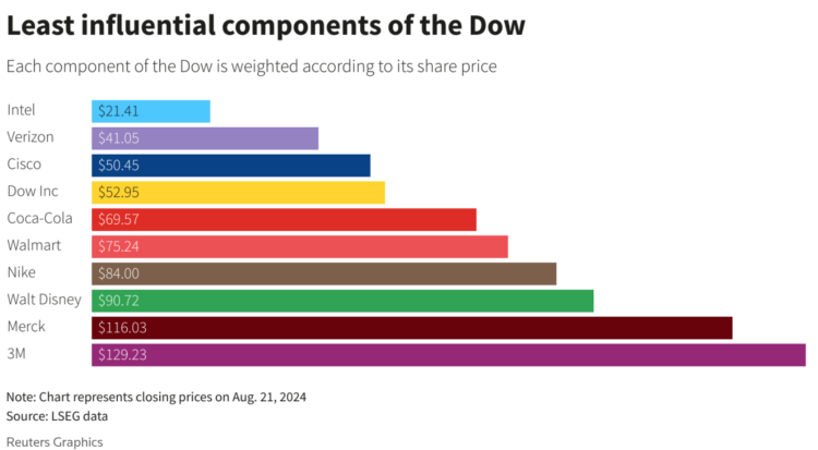 intel dow jones výkon