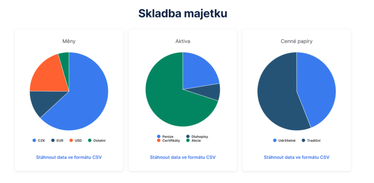 skladba majetku česká spořitelna