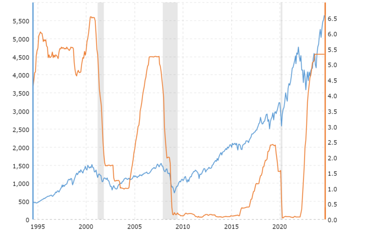 s&p 500 vs. úrokové sazby Fed