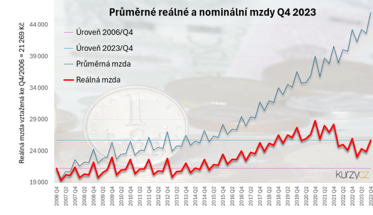 průměrné reálné a nominální mzdy