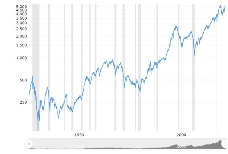 Návratnost S&P 500