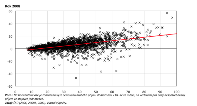 Hrubý příjem domácností 2008