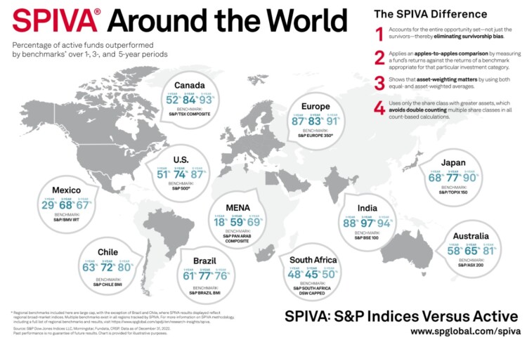 SPIVA