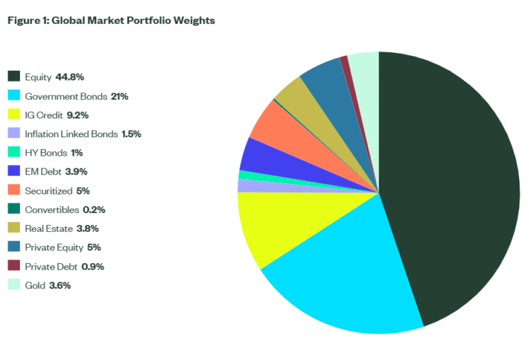 Globální portfolio