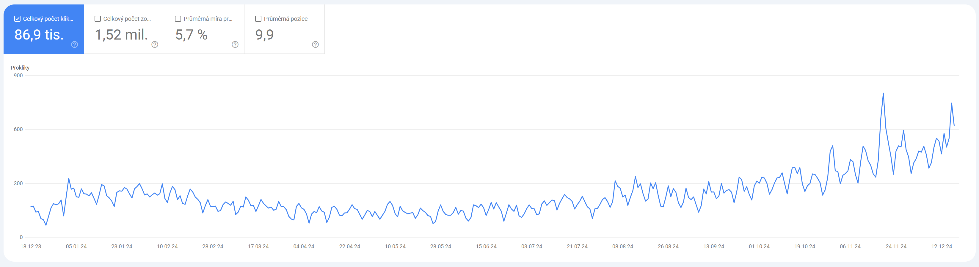 SEO Google report 2024