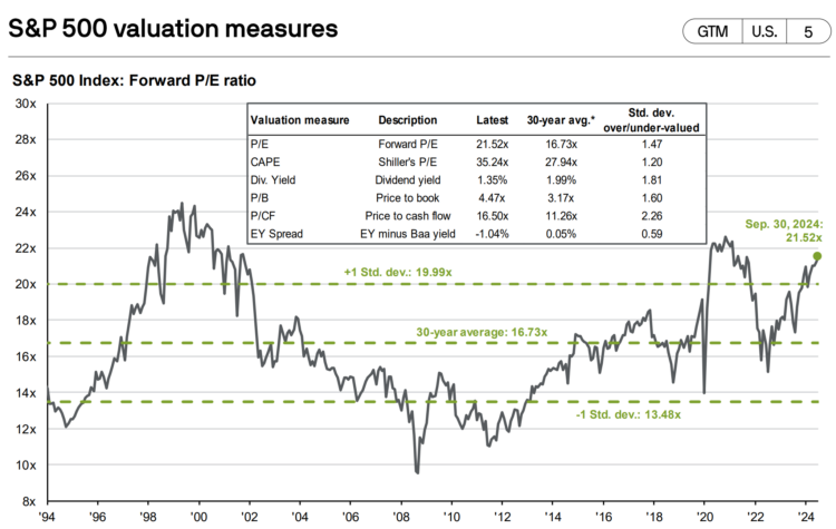 S&P 500 valuations